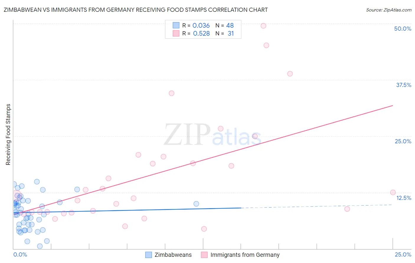 Zimbabwean vs Immigrants from Germany Receiving Food Stamps