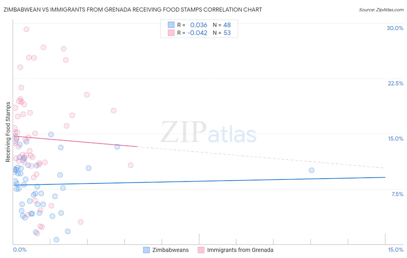 Zimbabwean vs Immigrants from Grenada Receiving Food Stamps