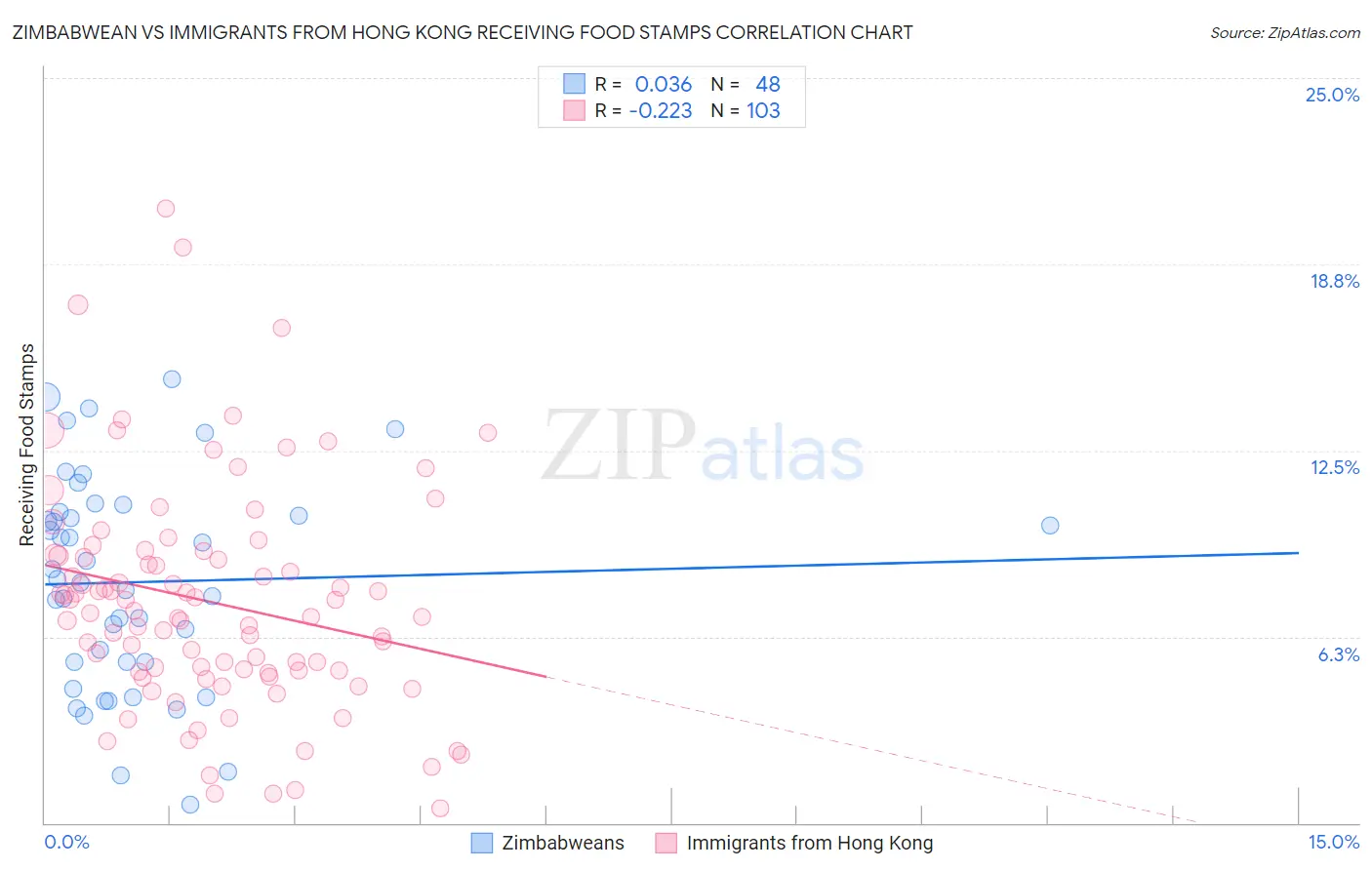 Zimbabwean vs Immigrants from Hong Kong Receiving Food Stamps