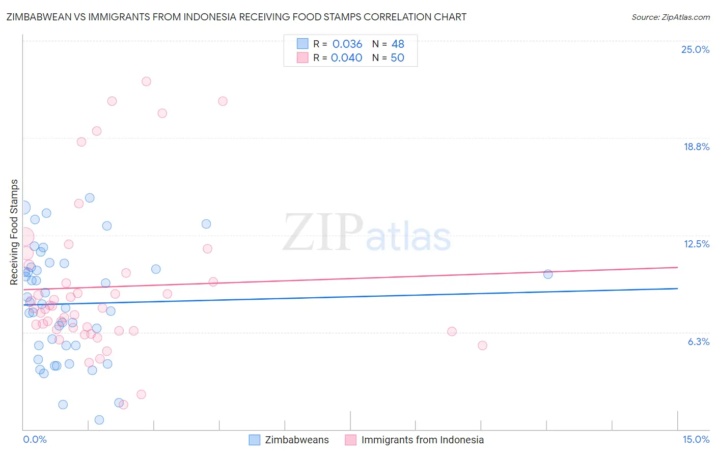 Zimbabwean vs Immigrants from Indonesia Receiving Food Stamps