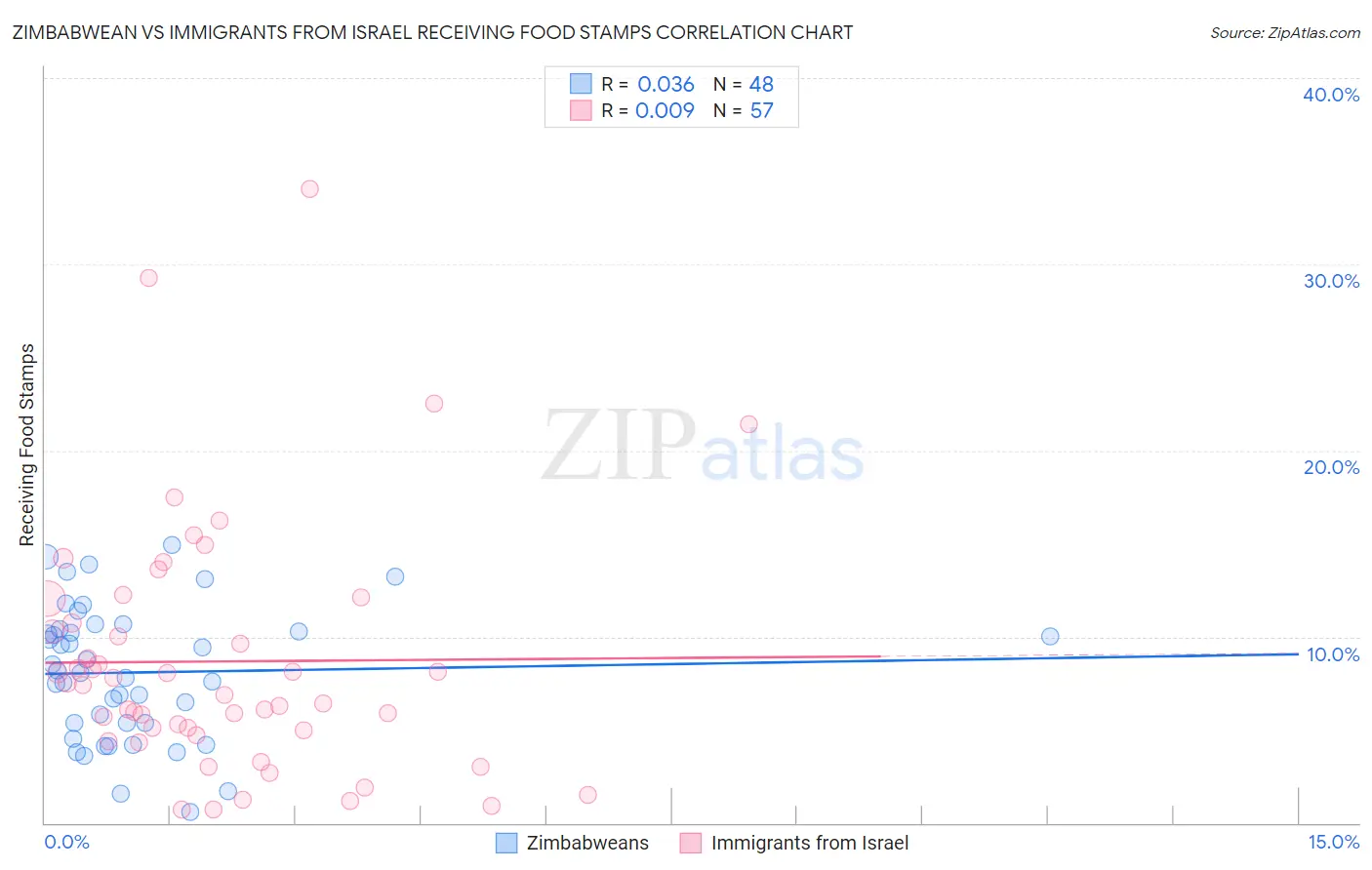 Zimbabwean vs Immigrants from Israel Receiving Food Stamps