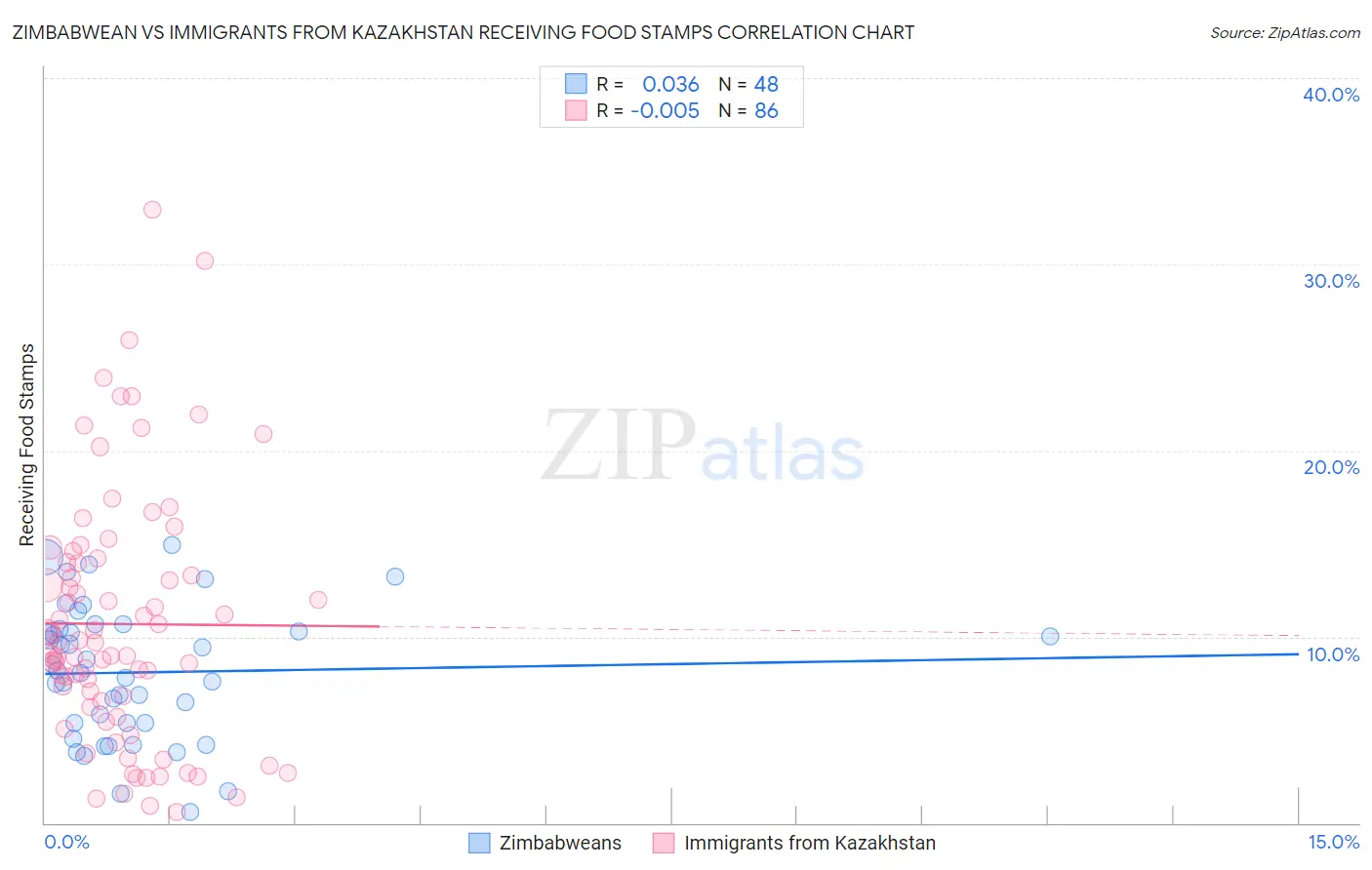 Zimbabwean vs Immigrants from Kazakhstan Receiving Food Stamps