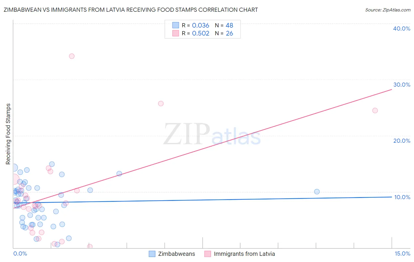 Zimbabwean vs Immigrants from Latvia Receiving Food Stamps