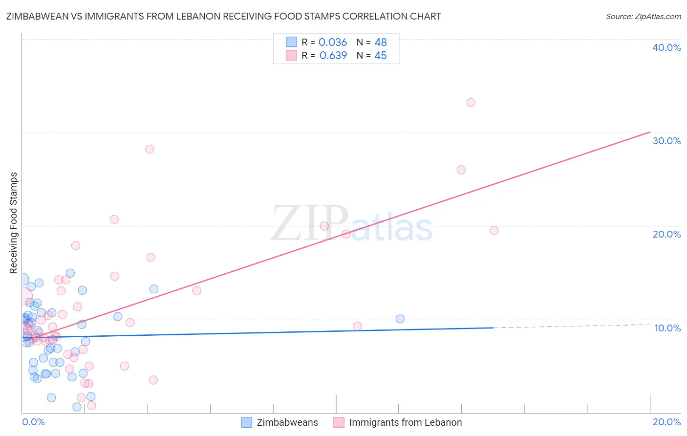 Zimbabwean vs Immigrants from Lebanon Receiving Food Stamps