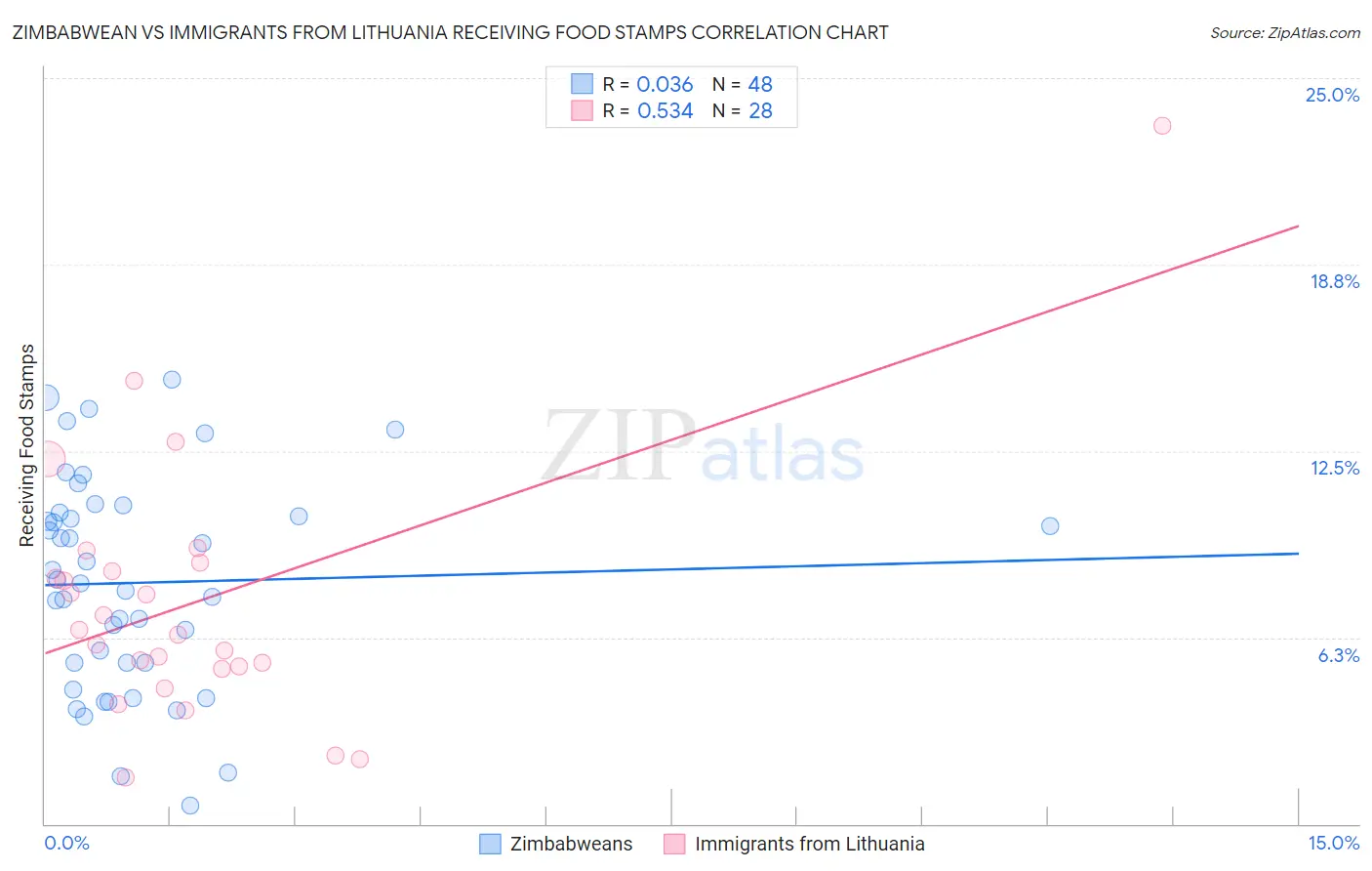 Zimbabwean vs Immigrants from Lithuania Receiving Food Stamps