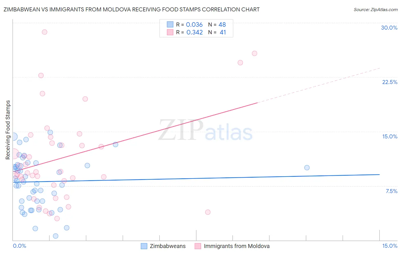 Zimbabwean vs Immigrants from Moldova Receiving Food Stamps