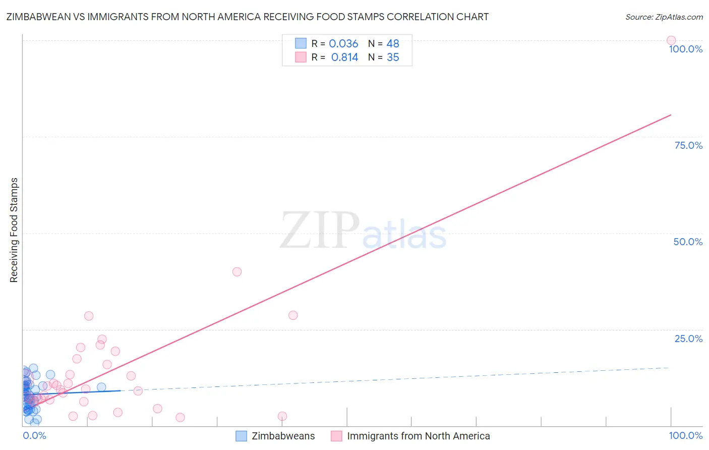 Zimbabwean vs Immigrants from North America Receiving Food Stamps