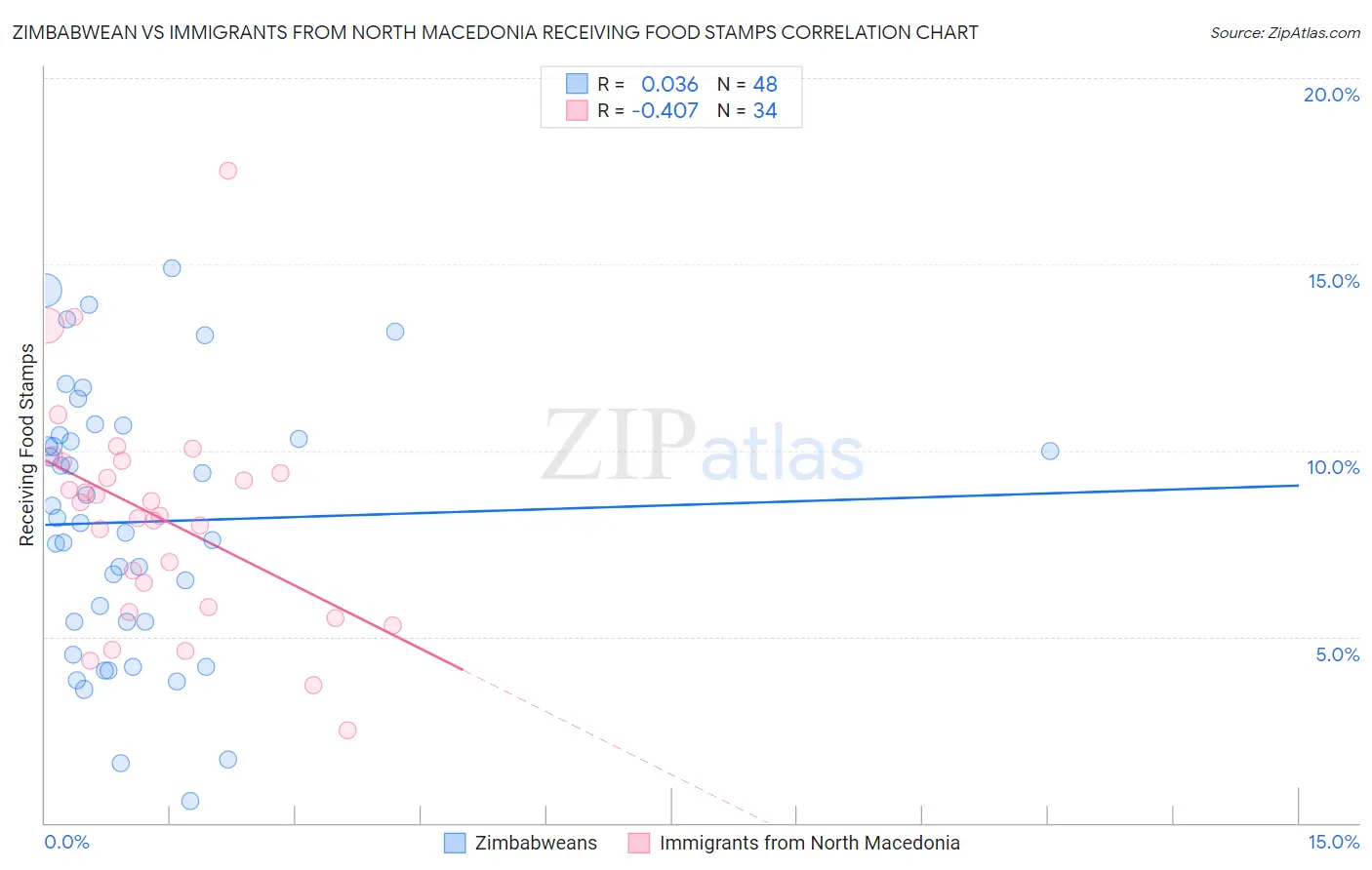 Zimbabwean vs Immigrants from North Macedonia Receiving Food Stamps