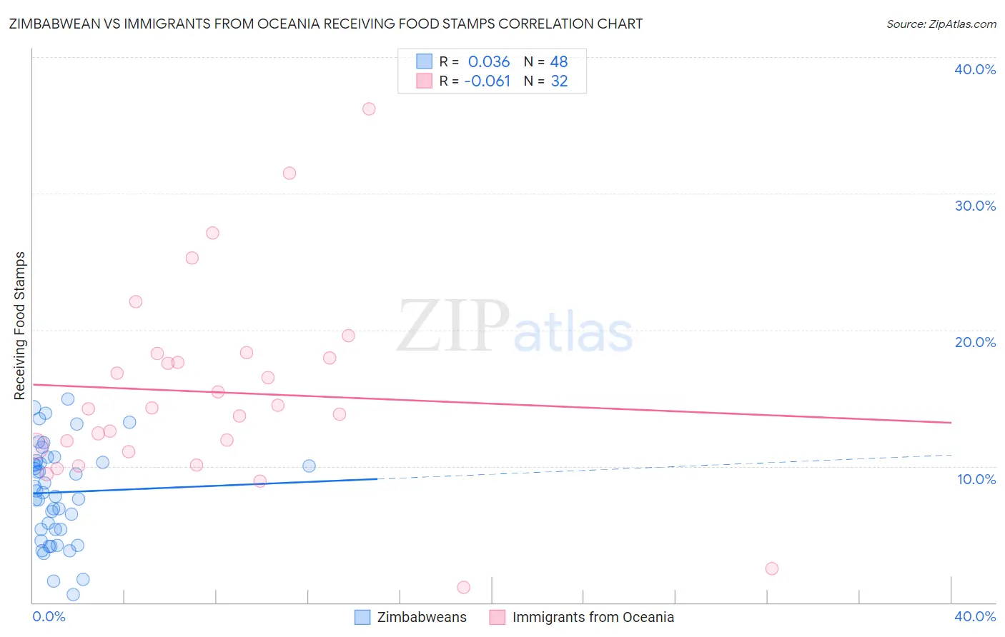 Zimbabwean vs Immigrants from Oceania Receiving Food Stamps