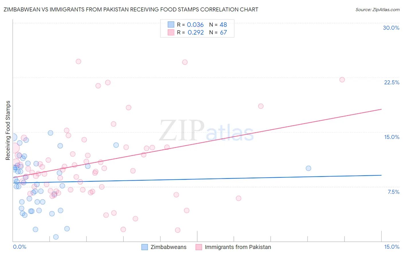 Zimbabwean vs Immigrants from Pakistan Receiving Food Stamps