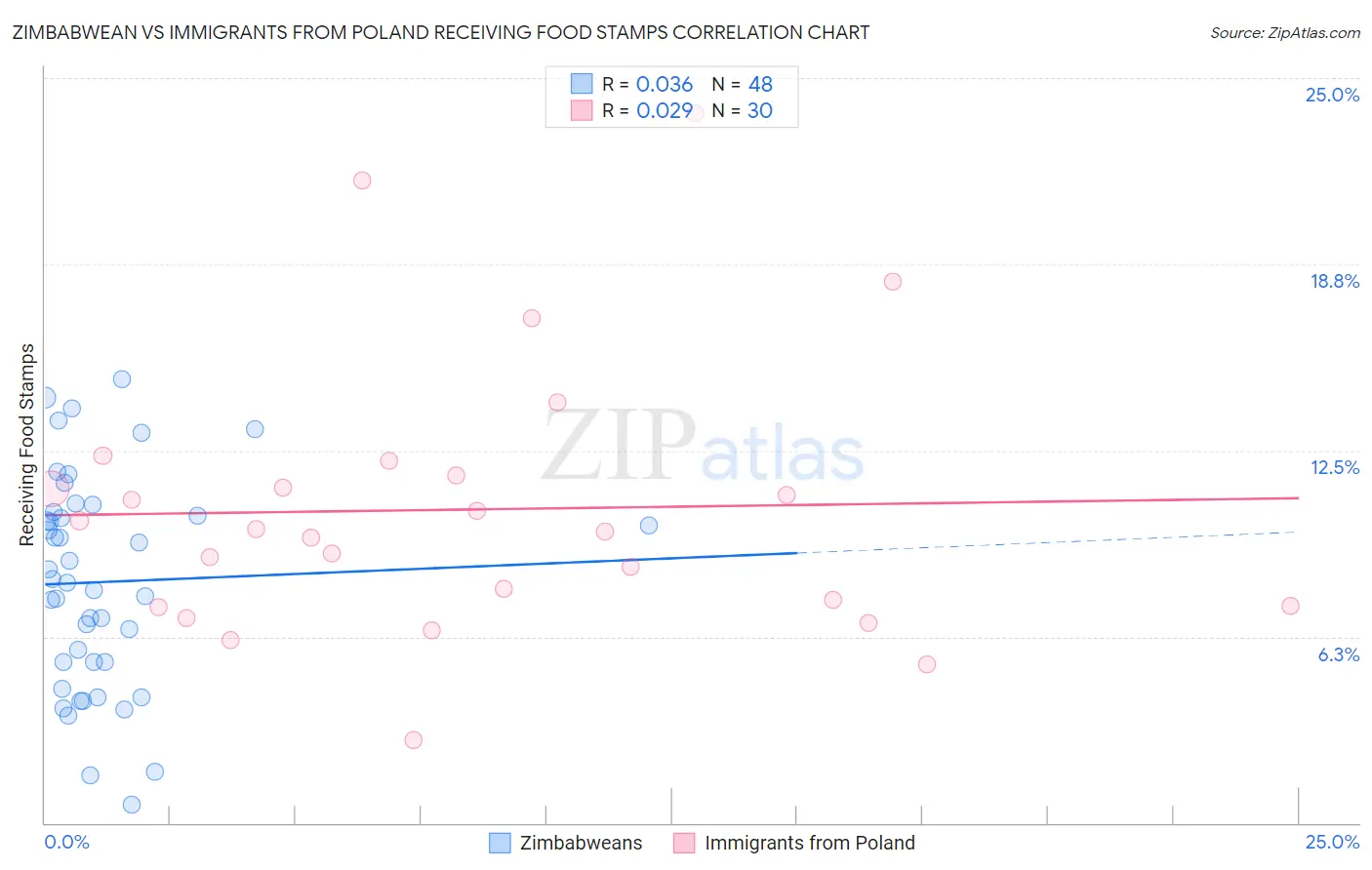 Zimbabwean vs Immigrants from Poland Receiving Food Stamps