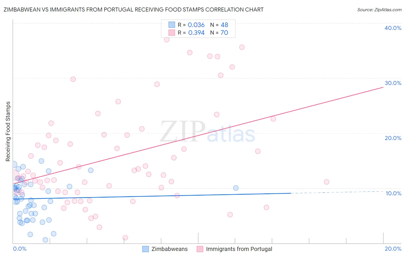 Zimbabwean vs Immigrants from Portugal Receiving Food Stamps