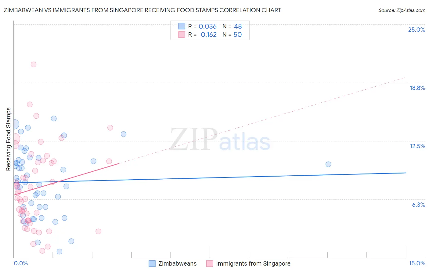 Zimbabwean vs Immigrants from Singapore Receiving Food Stamps