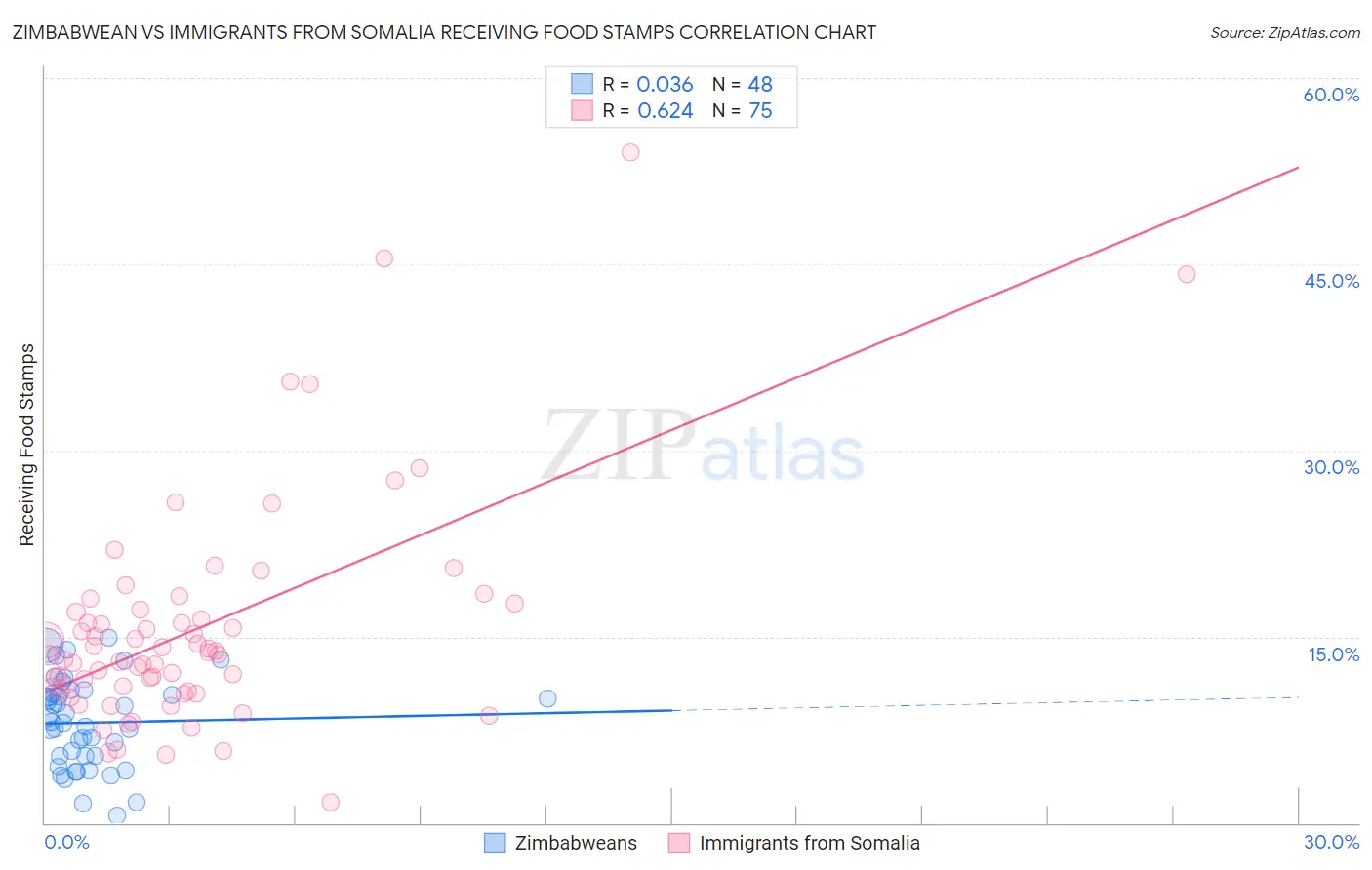 Zimbabwean vs Immigrants from Somalia Receiving Food Stamps