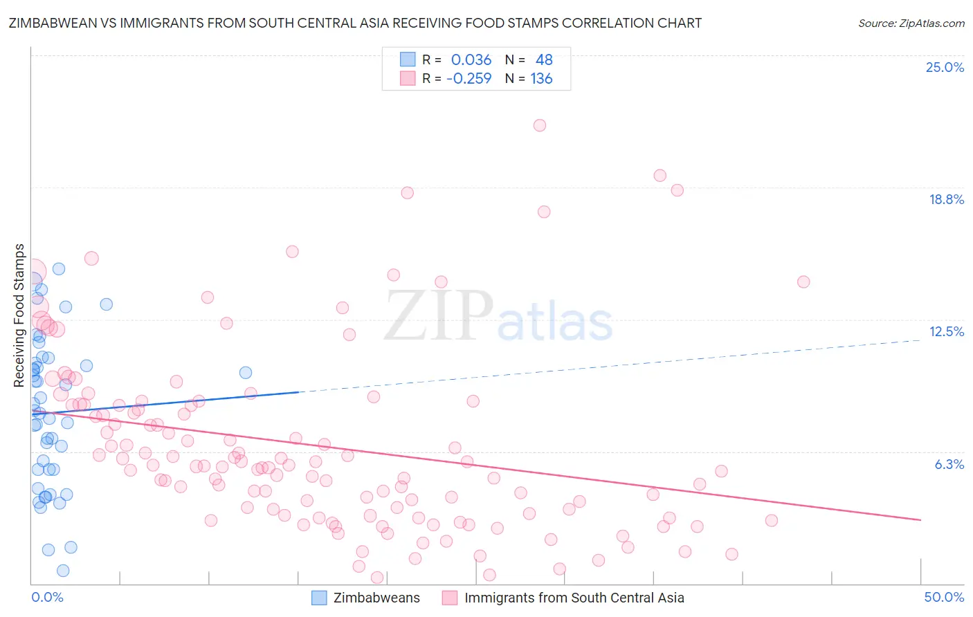 Zimbabwean vs Immigrants from South Central Asia Receiving Food Stamps
