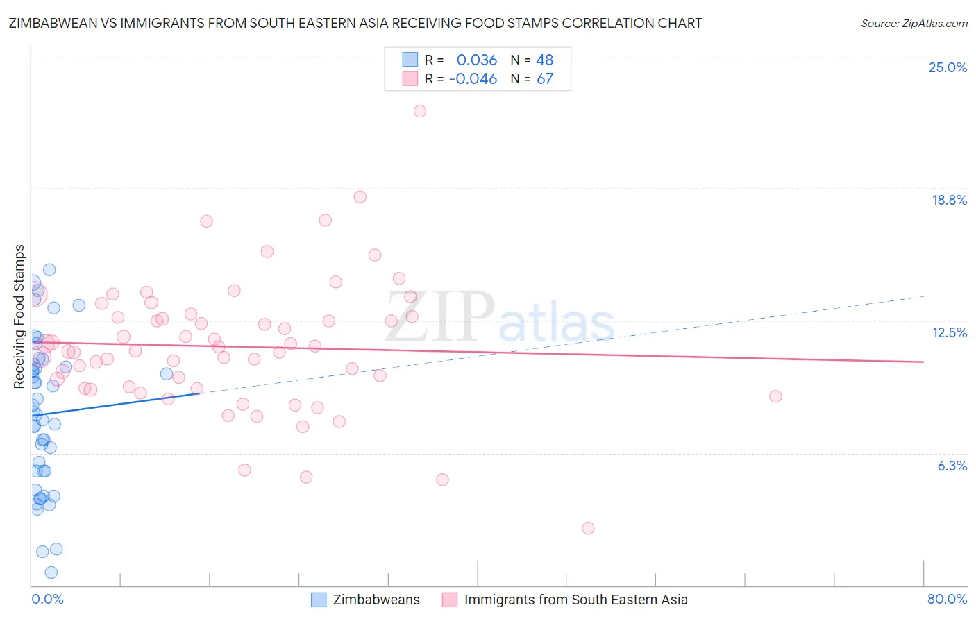 Zimbabwean vs Immigrants from South Eastern Asia Receiving Food Stamps