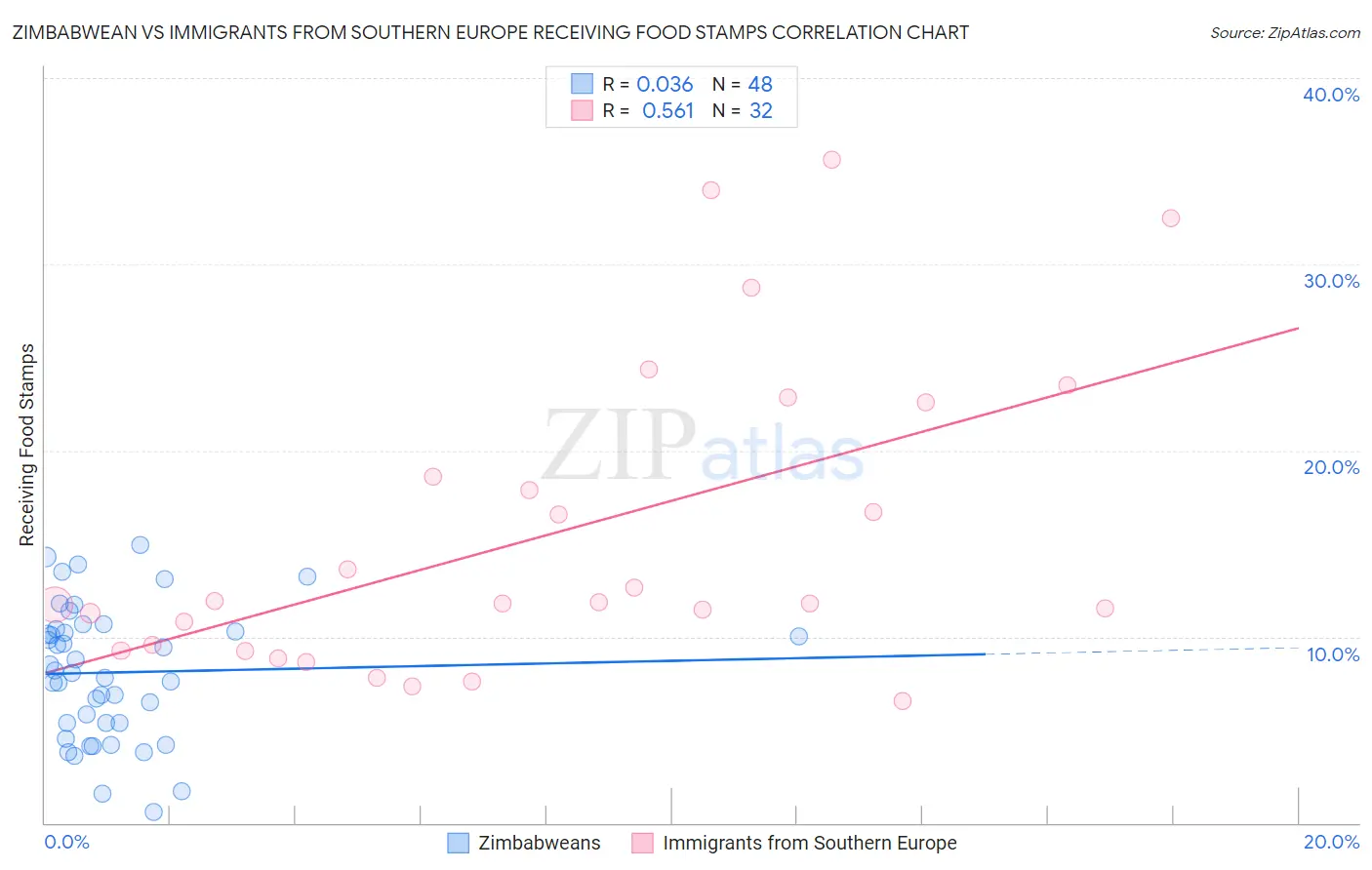 Zimbabwean vs Immigrants from Southern Europe Receiving Food Stamps