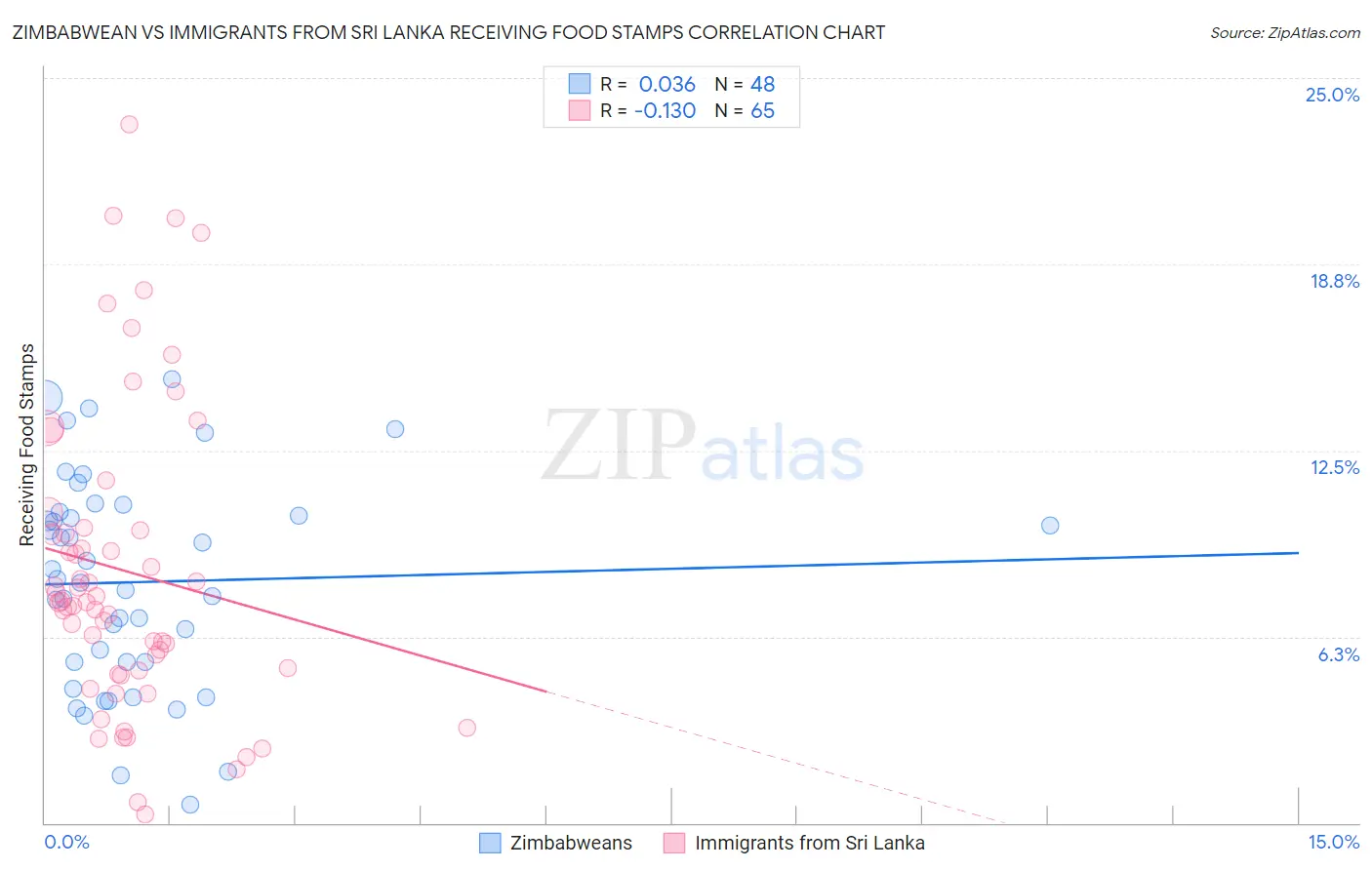 Zimbabwean vs Immigrants from Sri Lanka Receiving Food Stamps