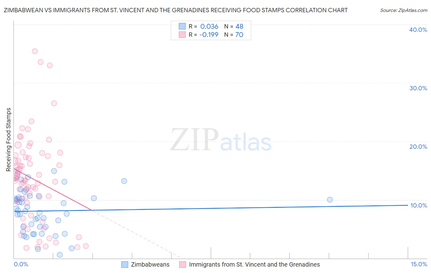 Zimbabwean vs Immigrants from St. Vincent and the Grenadines Receiving Food Stamps