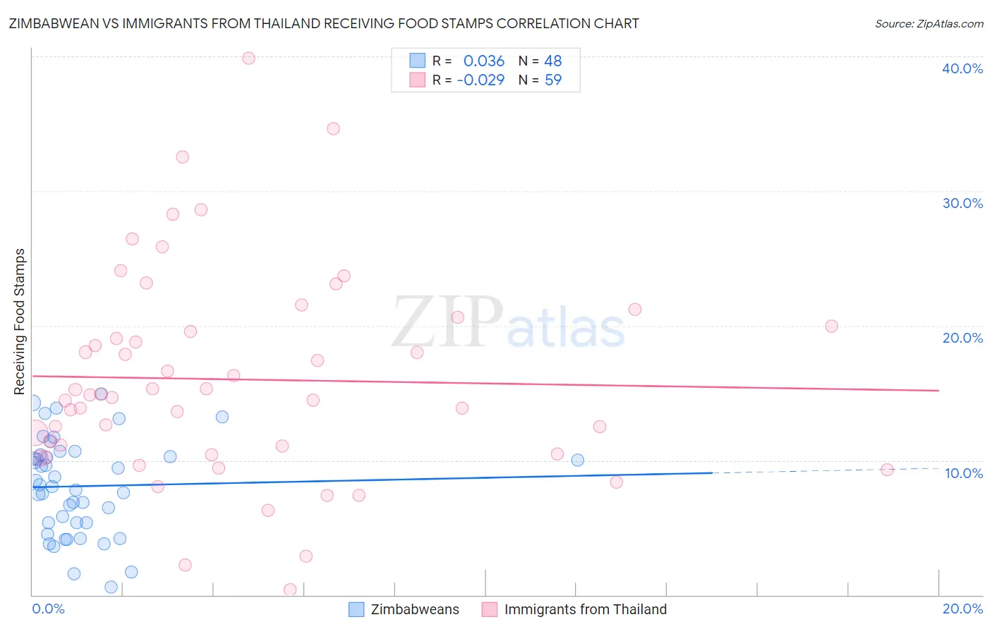 Zimbabwean vs Immigrants from Thailand Receiving Food Stamps