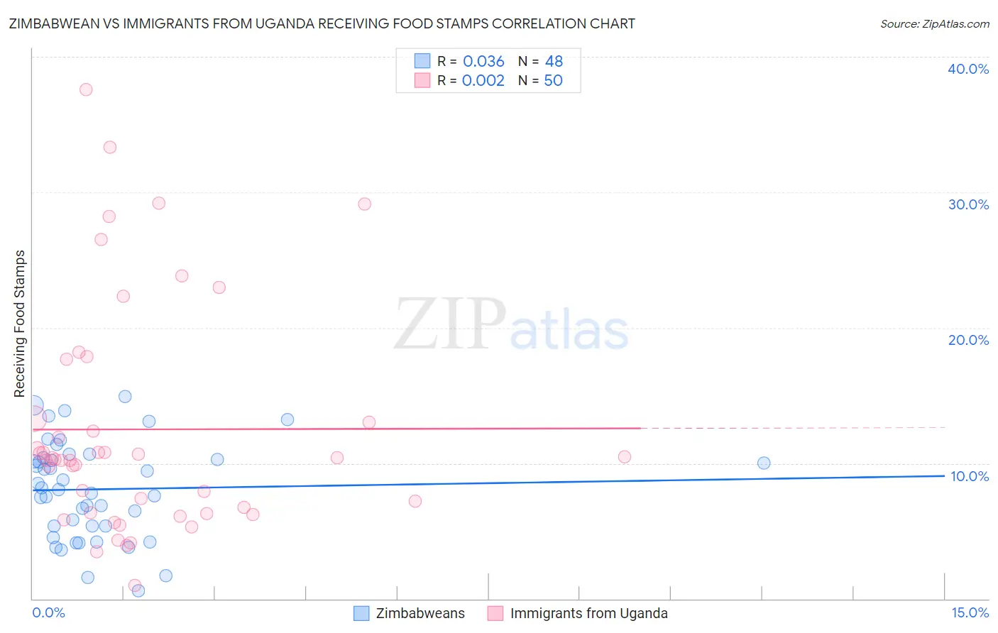 Zimbabwean vs Immigrants from Uganda Receiving Food Stamps