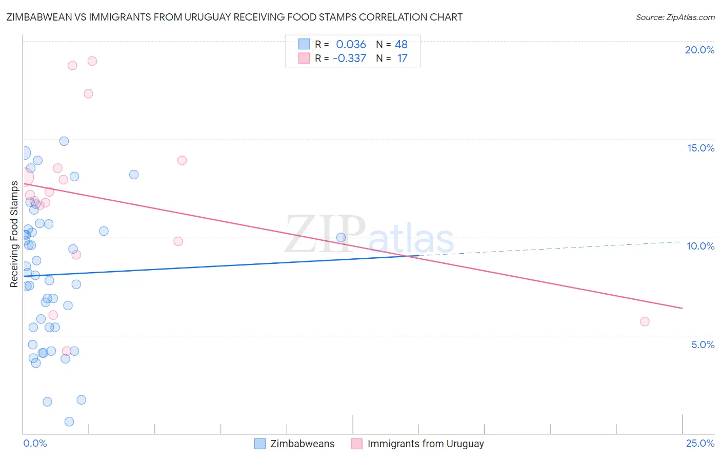 Zimbabwean vs Immigrants from Uruguay Receiving Food Stamps