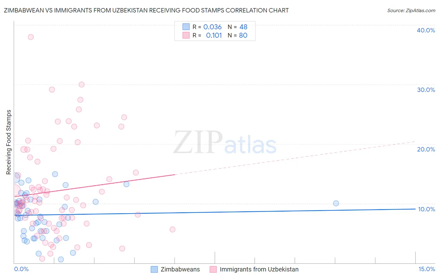 Zimbabwean vs Immigrants from Uzbekistan Receiving Food Stamps