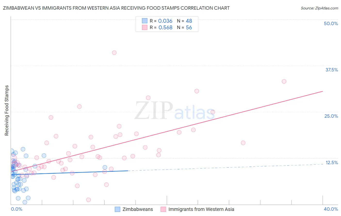 Zimbabwean vs Immigrants from Western Asia Receiving Food Stamps