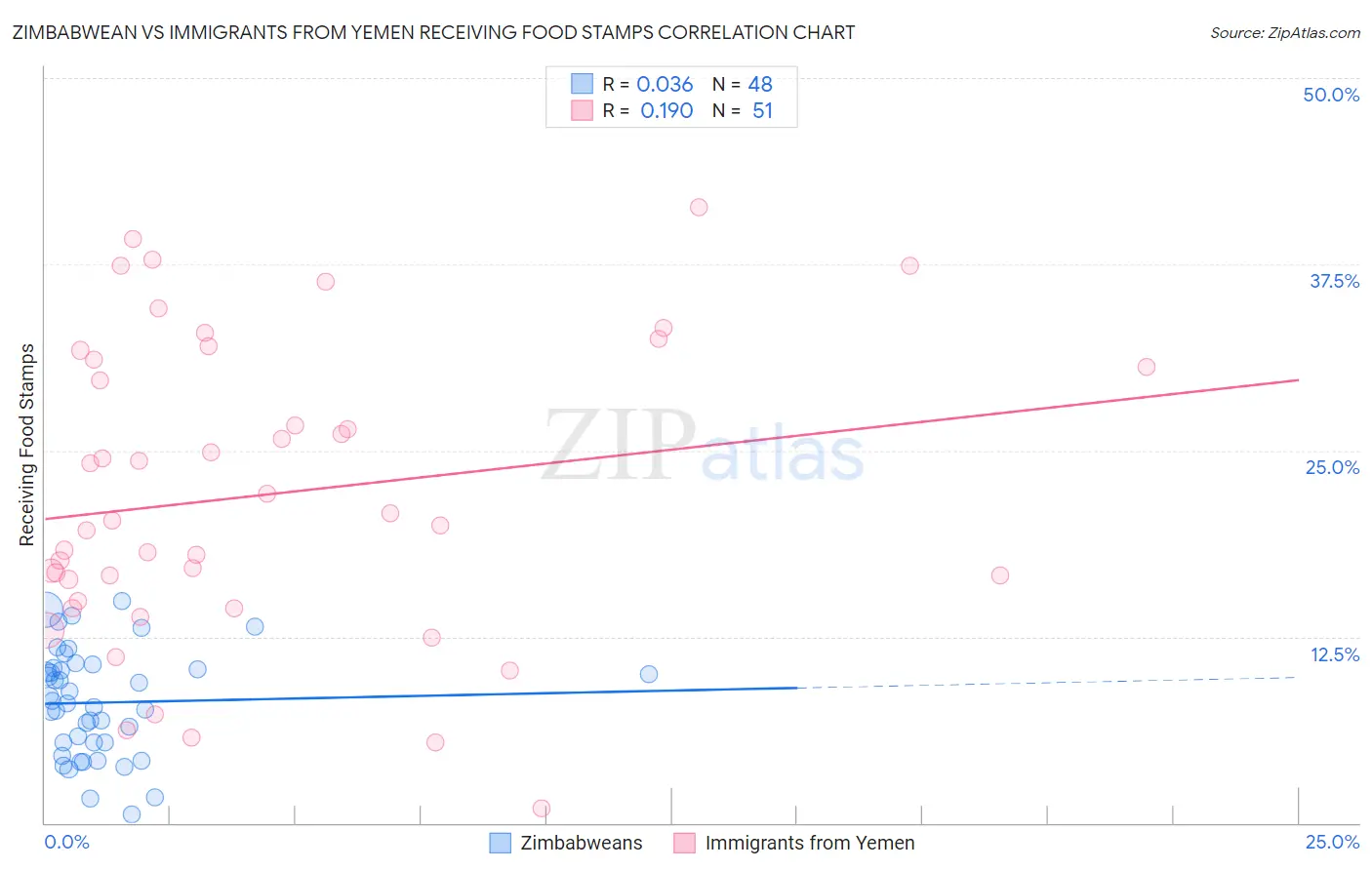 Zimbabwean vs Immigrants from Yemen Receiving Food Stamps