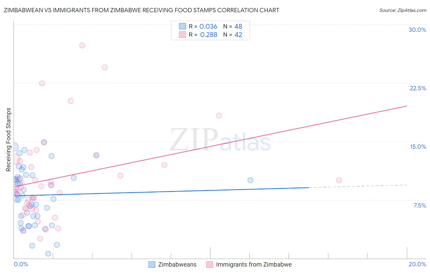 Zimbabwean vs Immigrants from Zimbabwe Receiving Food Stamps