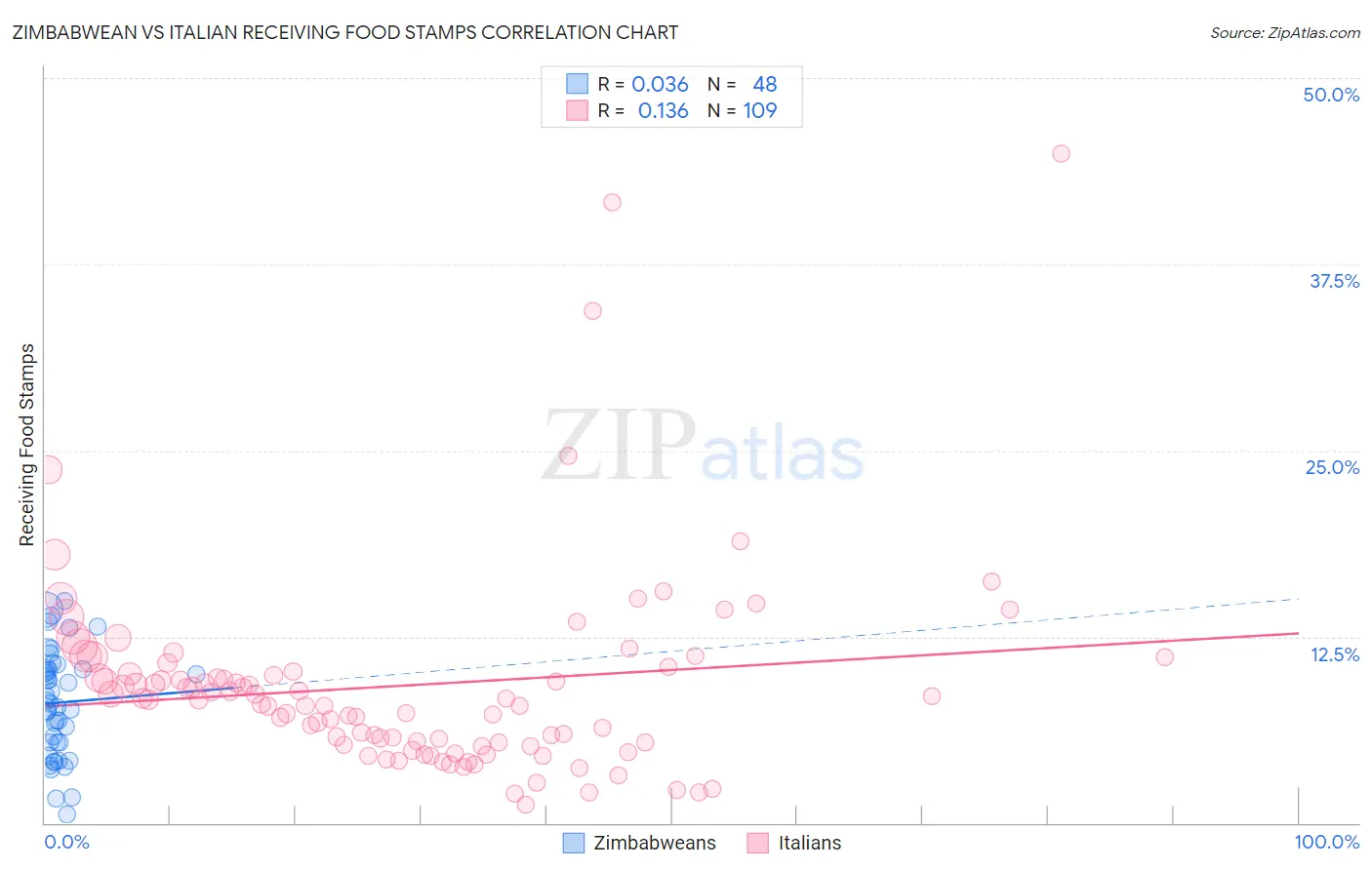 Zimbabwean vs Italian Receiving Food Stamps