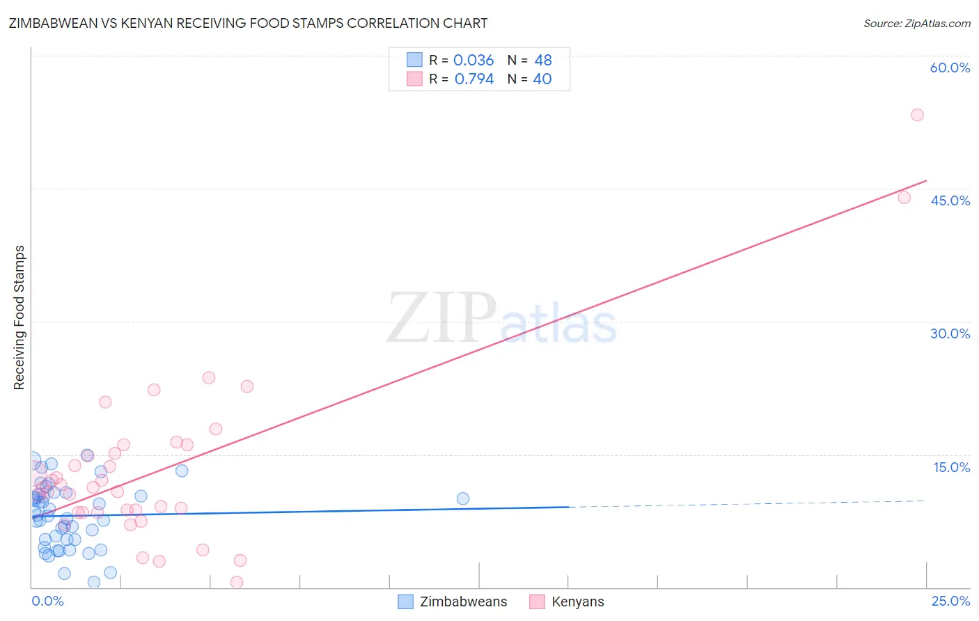 Zimbabwean vs Kenyan Receiving Food Stamps