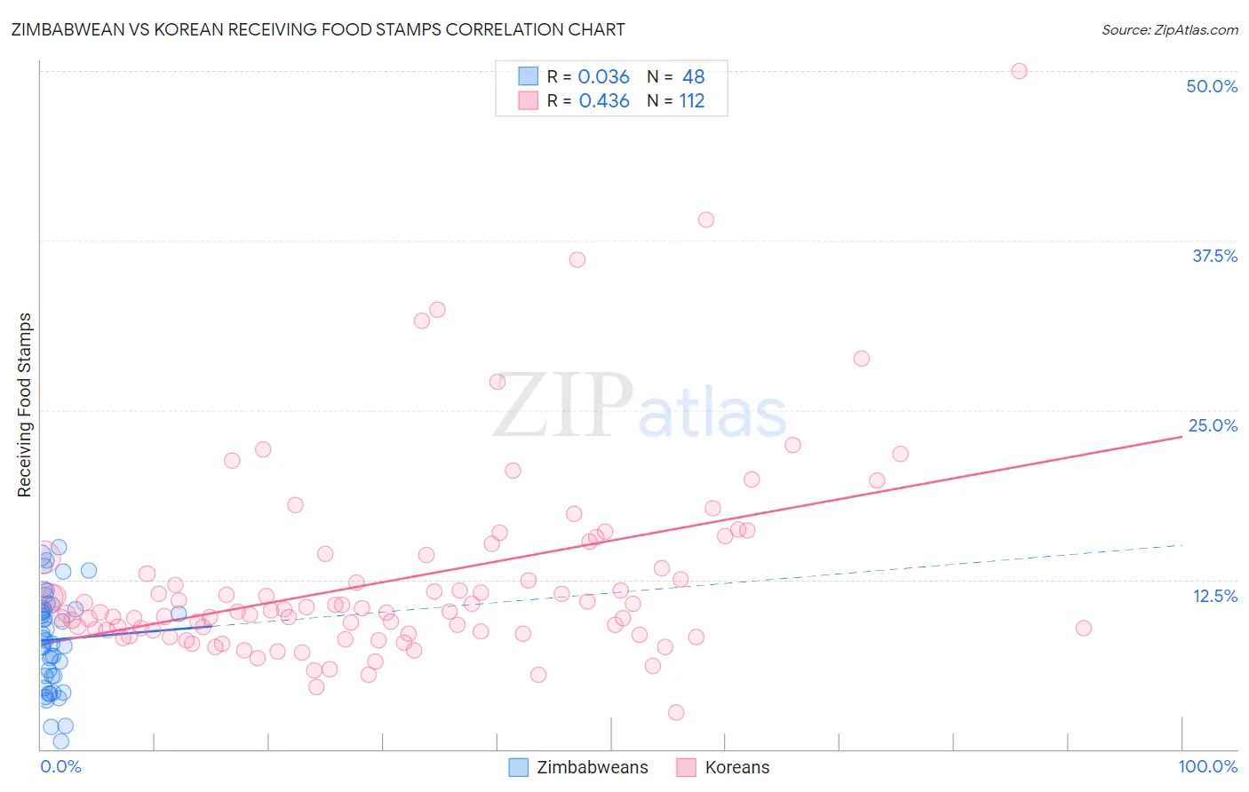 Zimbabwean vs Korean Receiving Food Stamps