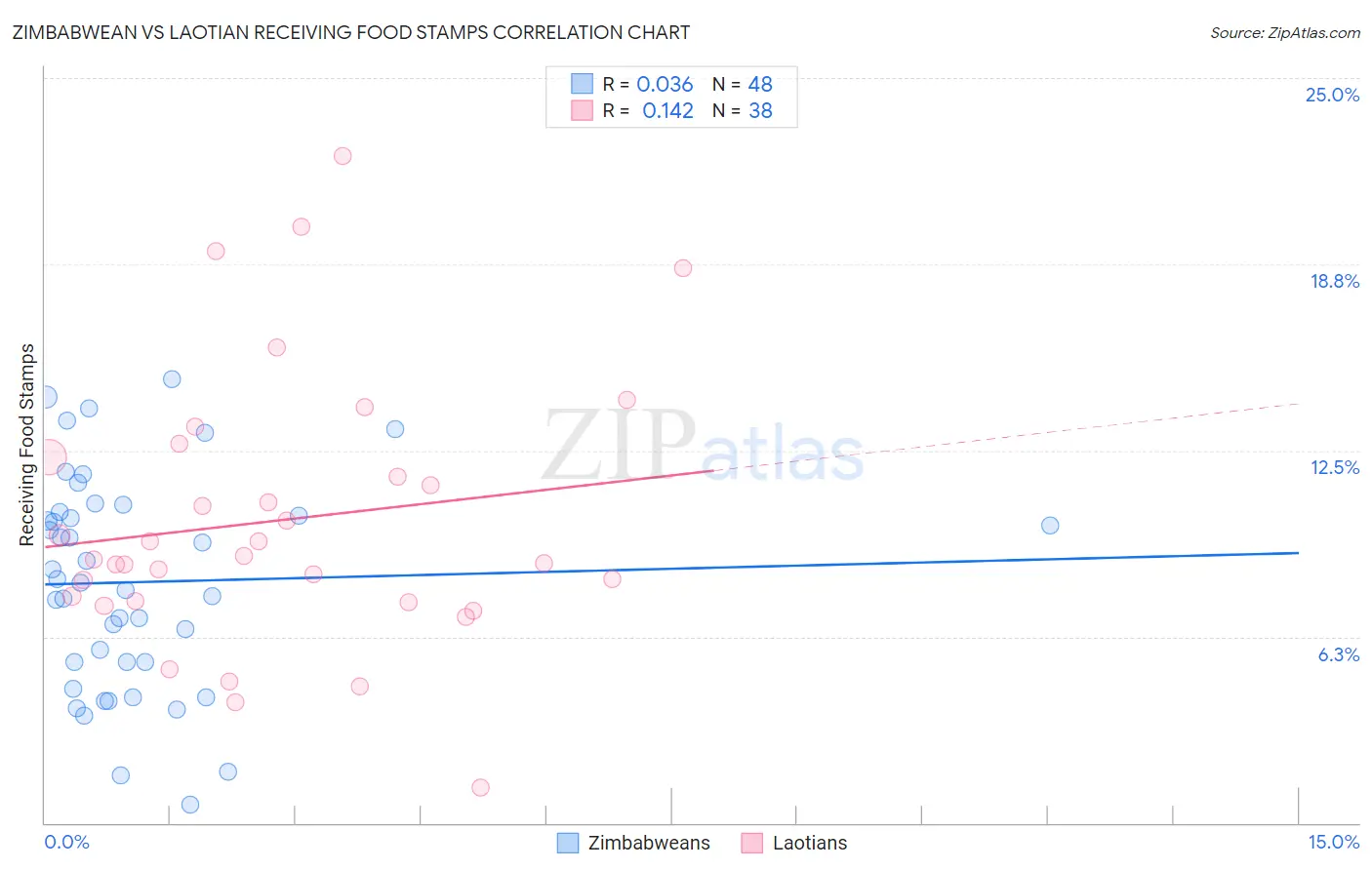 Zimbabwean vs Laotian Receiving Food Stamps