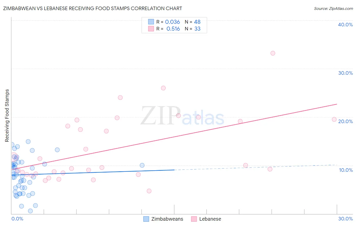 Zimbabwean vs Lebanese Receiving Food Stamps