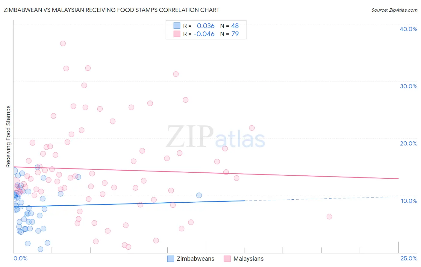 Zimbabwean vs Malaysian Receiving Food Stamps