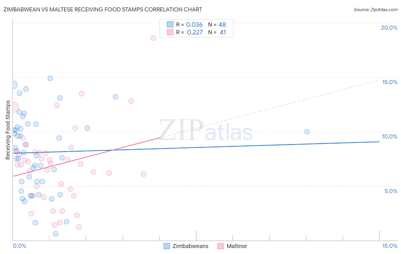 Zimbabwean vs Maltese Receiving Food Stamps