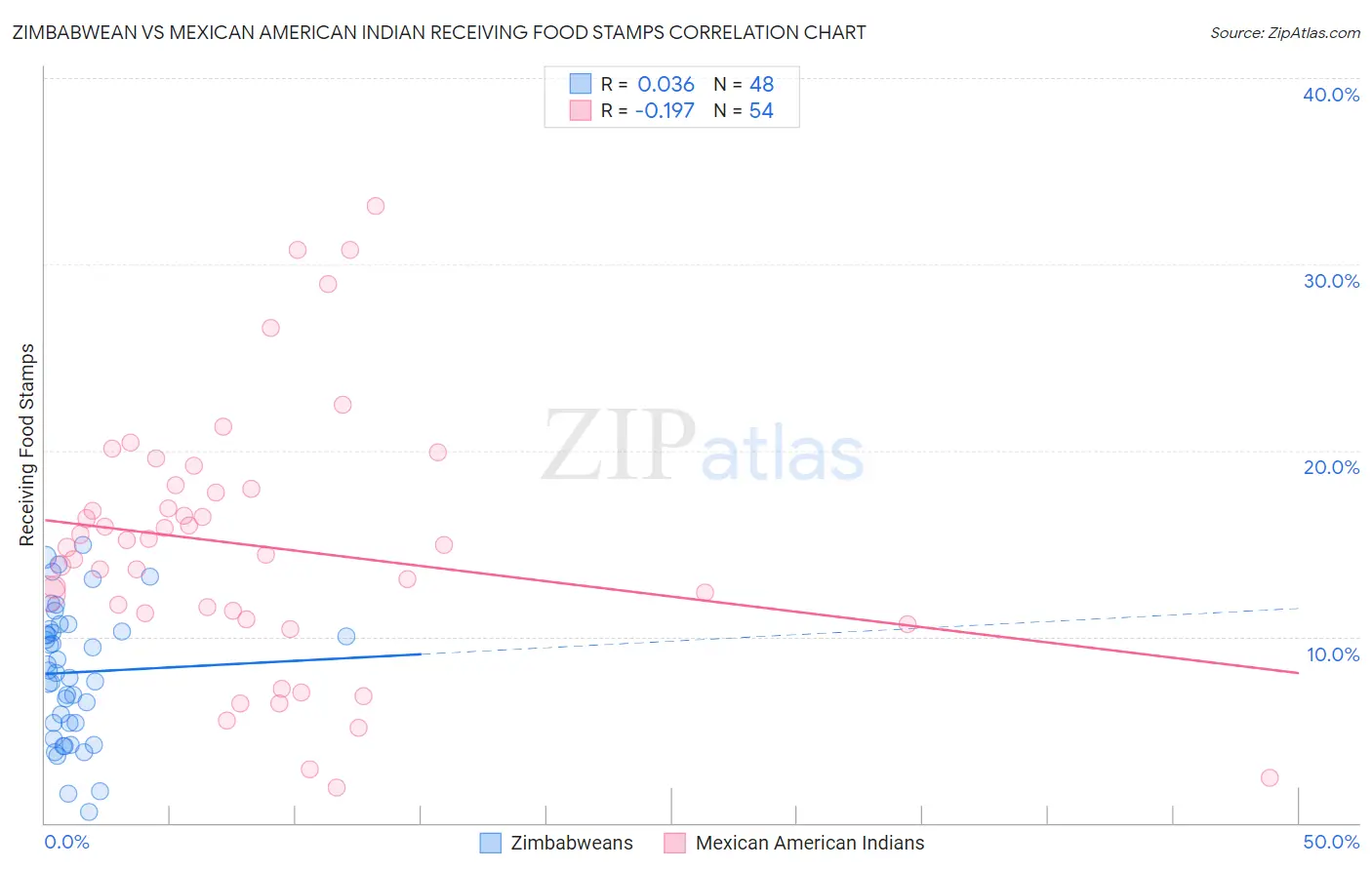 Zimbabwean vs Mexican American Indian Receiving Food Stamps