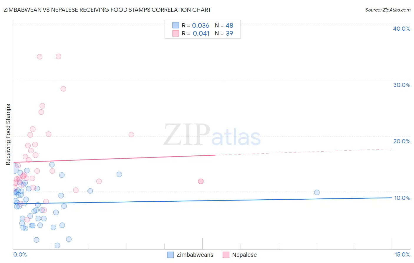 Zimbabwean vs Nepalese Receiving Food Stamps