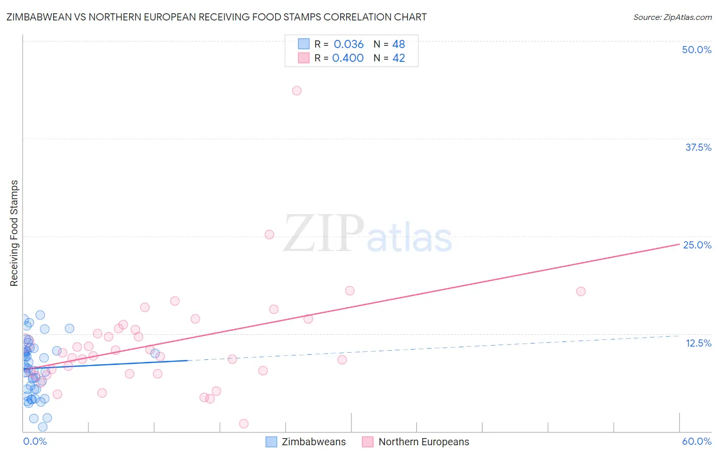 Zimbabwean vs Northern European Receiving Food Stamps