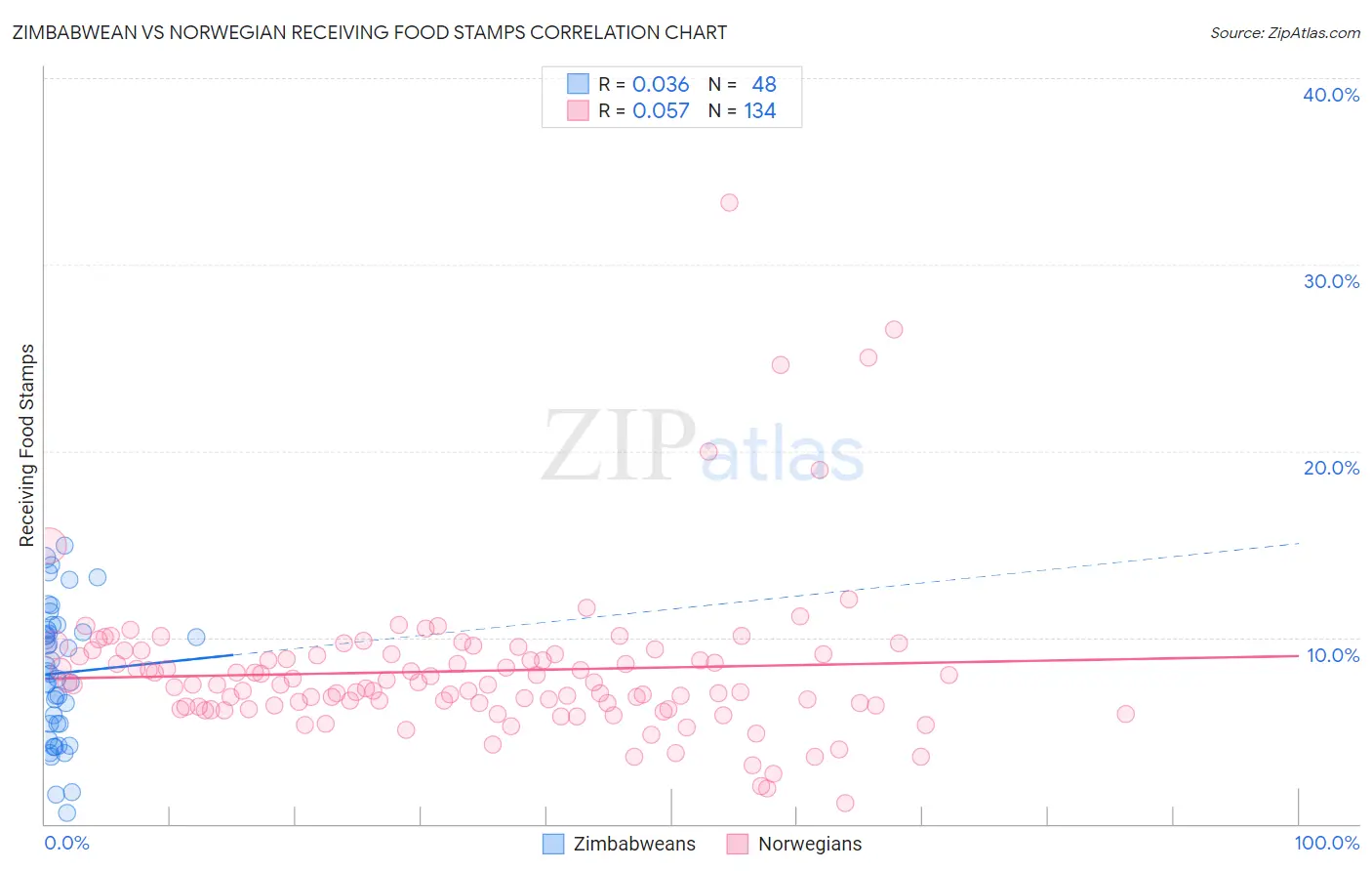 Zimbabwean vs Norwegian Receiving Food Stamps