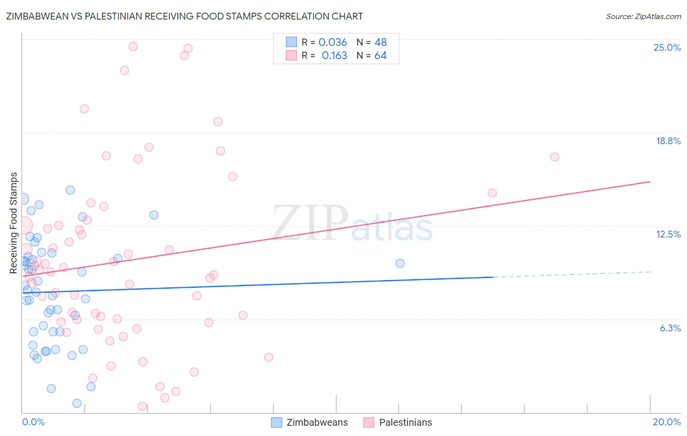 Zimbabwean vs Palestinian Receiving Food Stamps