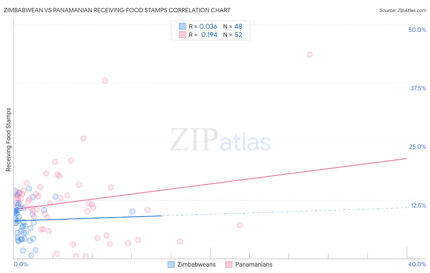 Zimbabwean vs Panamanian Receiving Food Stamps