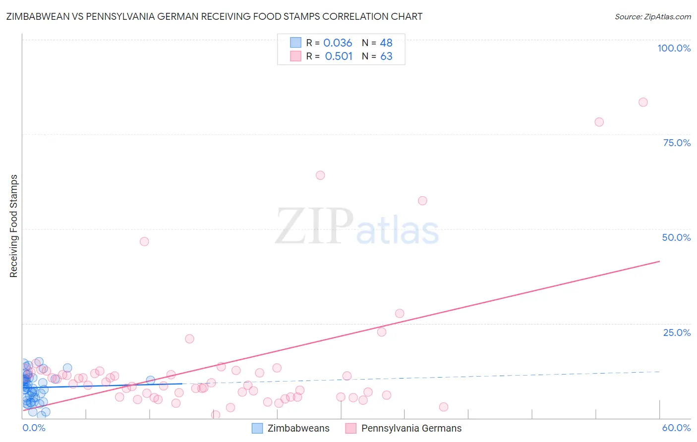 Zimbabwean vs Pennsylvania German Receiving Food Stamps