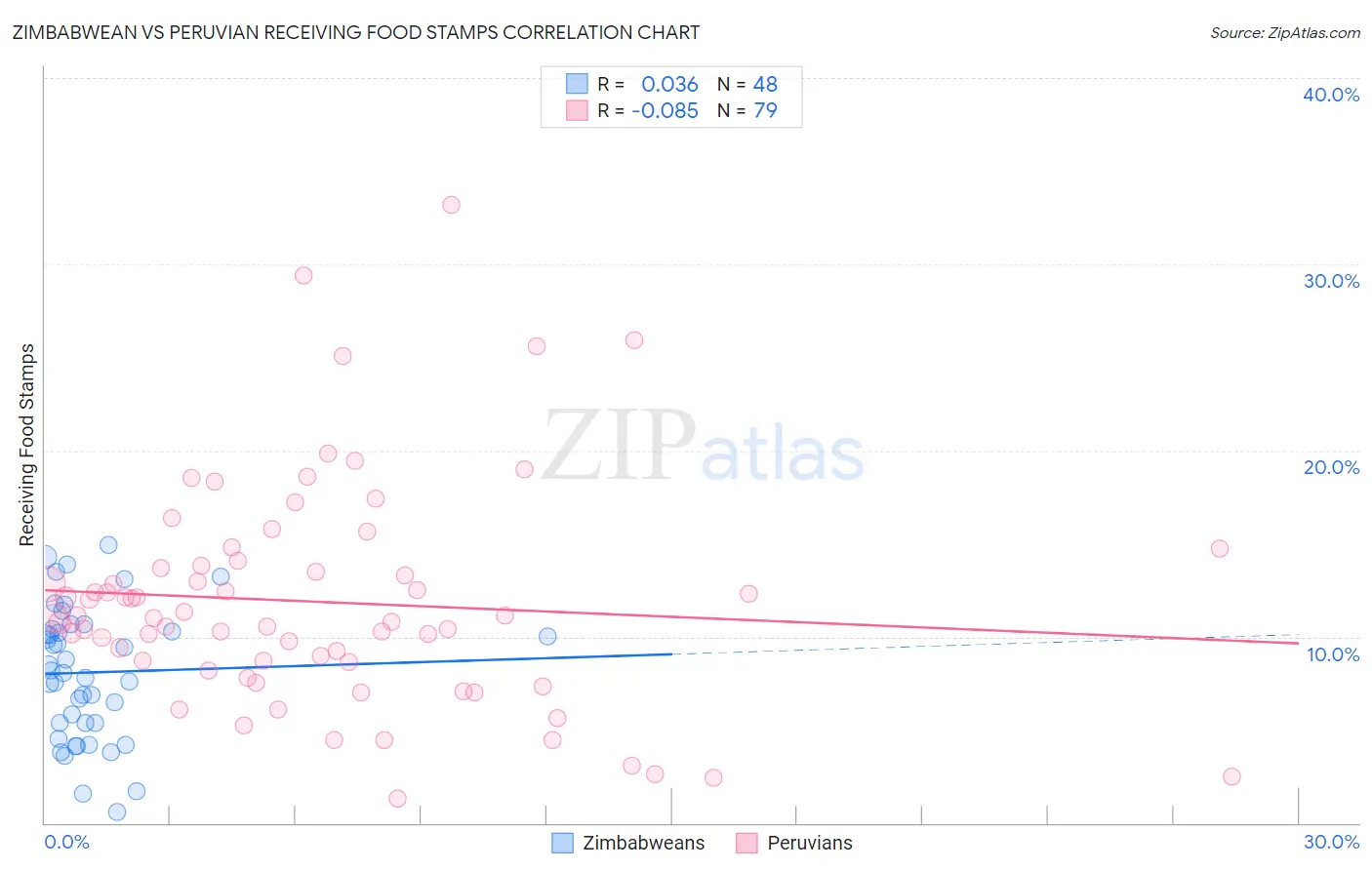 Zimbabwean vs Peruvian Receiving Food Stamps