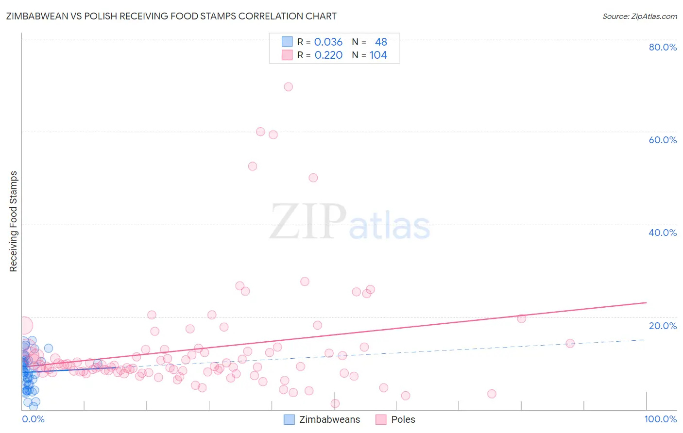 Zimbabwean vs Polish Receiving Food Stamps