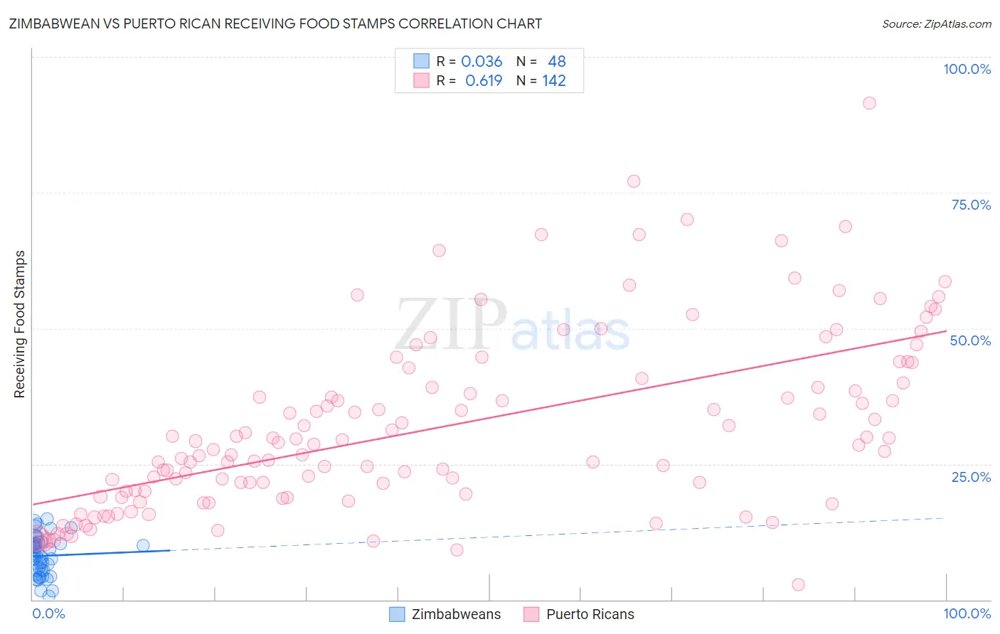 Zimbabwean vs Puerto Rican Receiving Food Stamps