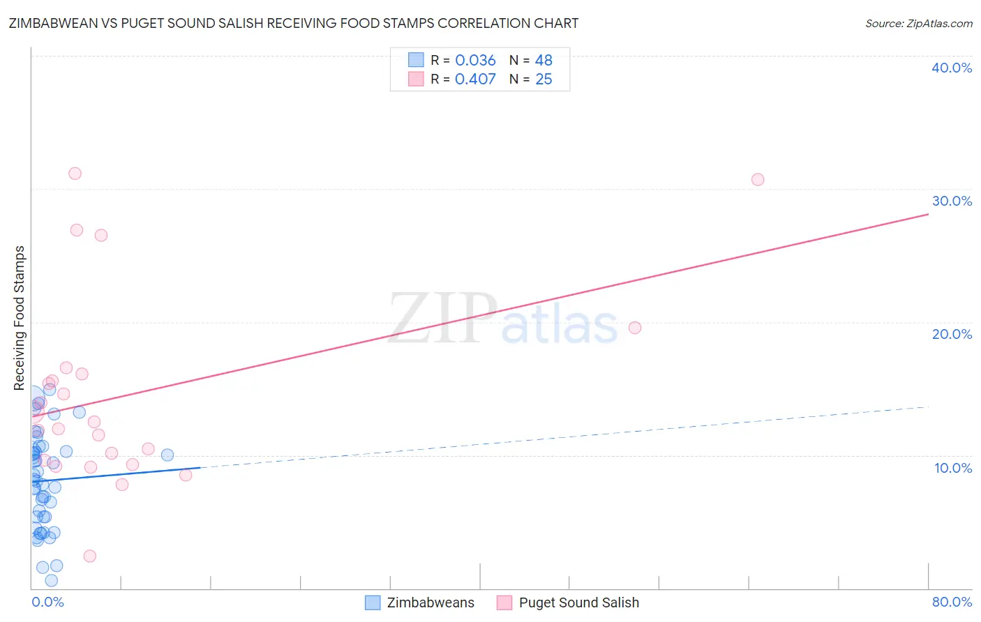 Zimbabwean vs Puget Sound Salish Receiving Food Stamps