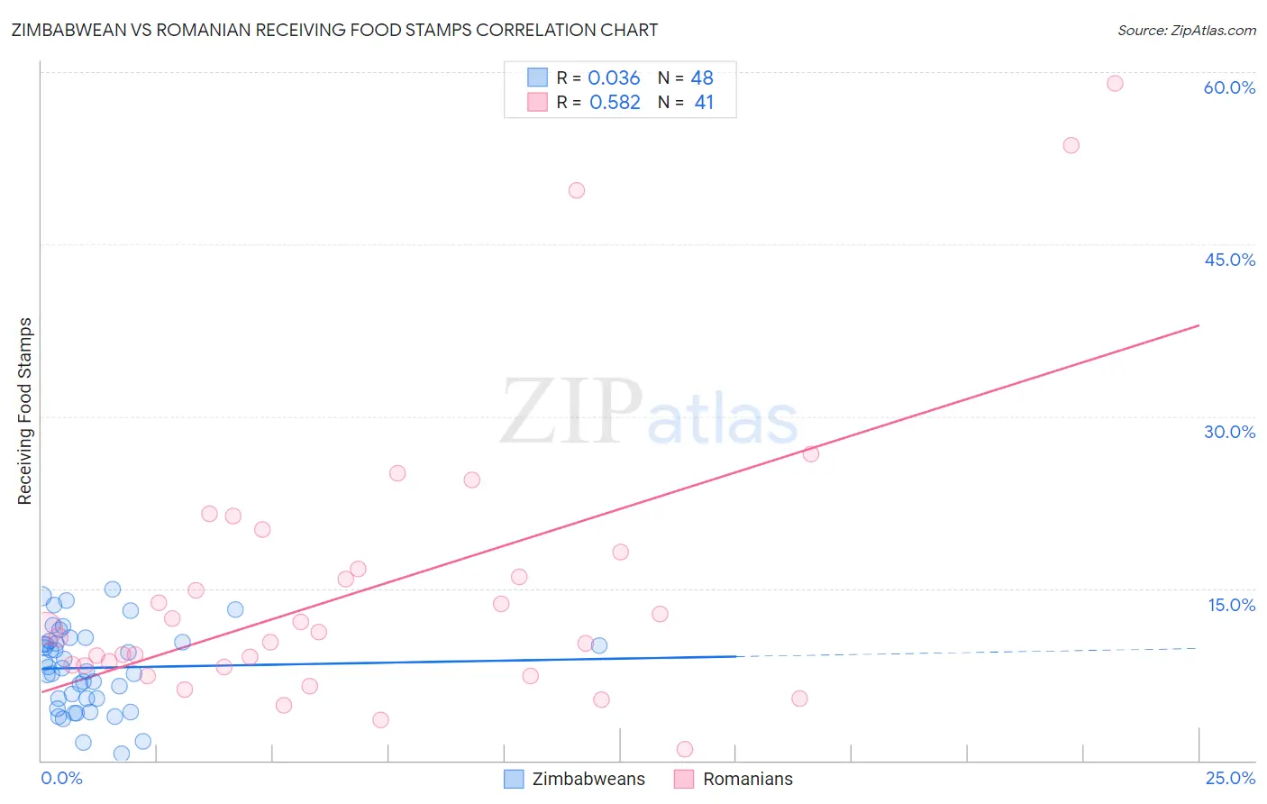 Zimbabwean vs Romanian Receiving Food Stamps