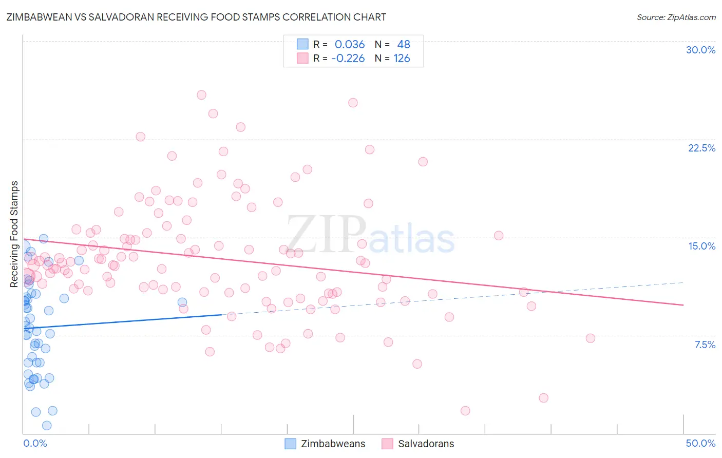 Zimbabwean vs Salvadoran Receiving Food Stamps